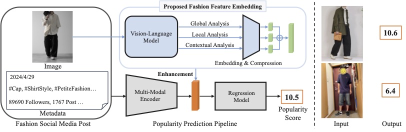 Fine-Grained Fashion Feature Embedding for Global, Local, and Contextual Analysis in Fashion Social Media Popularity Prediction のティザー画像